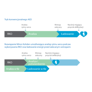 Defibrylator AED Nihon Kohden Cardiolife AED-3100